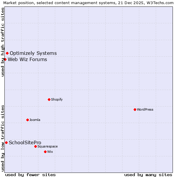 Market position of Optimizely Systems vs. SchoolSitePro vs. Web Wiz Forums