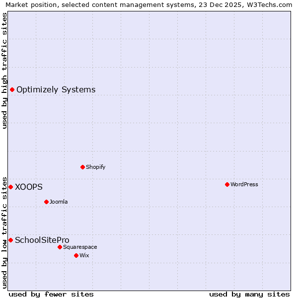 Market position of Optimizely Systems vs. XOOPS vs. SchoolSitePro