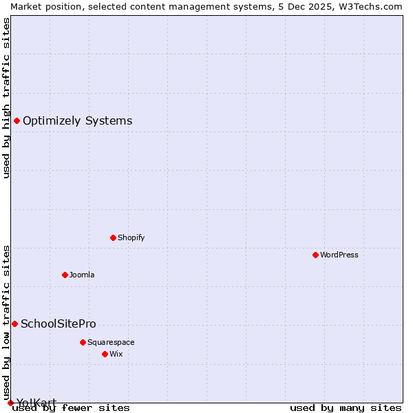 Market position of Optimizely Systems vs. SchoolSitePro vs. Yo!Kart