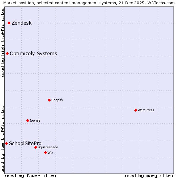 Market position of Zendesk vs. Optimizely Systems vs. SchoolSitePro