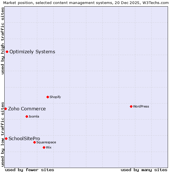Market position of Optimizely Systems vs. SchoolSitePro vs. Zoho Commerce