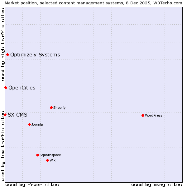Market position of Optimizely Systems vs. OpenCities vs. SX CMS