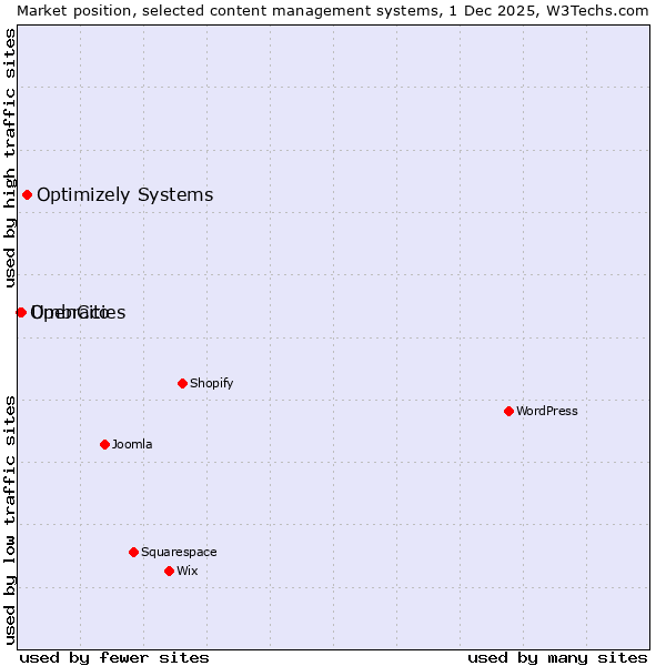 Market position of Optimizely Systems vs. Umbraco vs. OpenCities