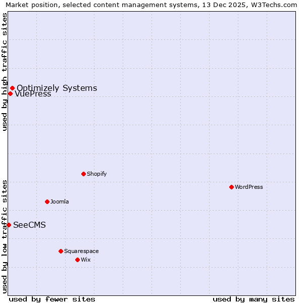 Market position of Optimizely Systems vs. VuePress vs. SeeCMS