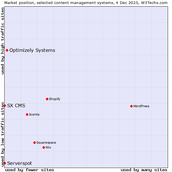 Market position of Optimizely Systems vs. Serverspot vs. SX CMS