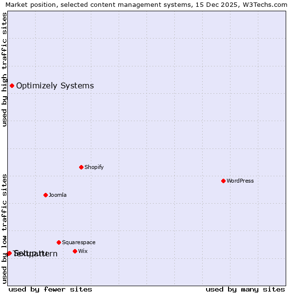 Market position of Optimizely Systems vs. Setup.ru vs. Textpattern