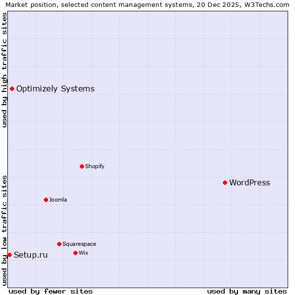 Market position of WordPress vs. Optimizely Systems vs. Setup.ru
