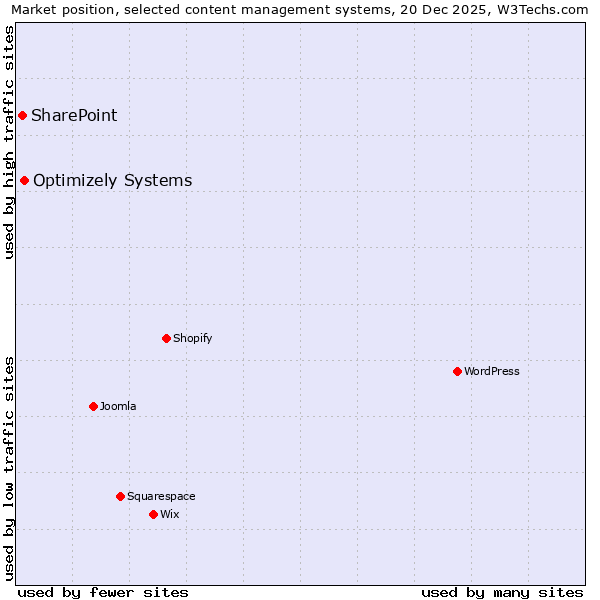 Market position of Optimizely Systems vs. SharePoint