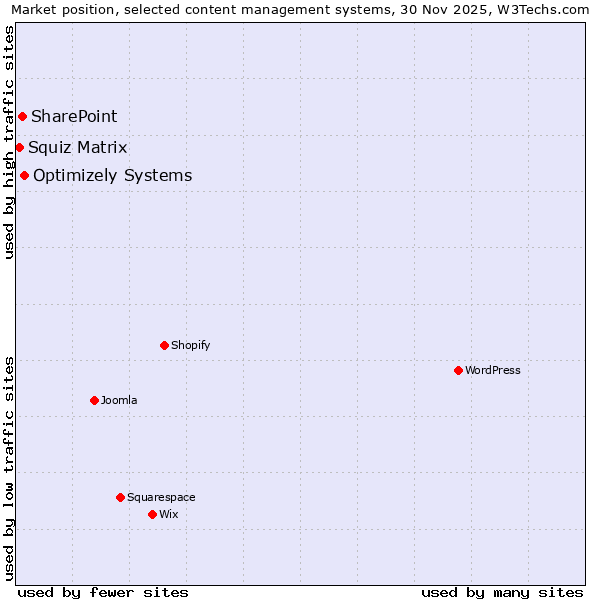 Market position of Optimizely Systems vs. SharePoint vs. Squiz Matrix