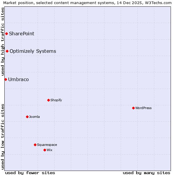 Market position of Optimizely Systems vs. SharePoint vs. Umbraco