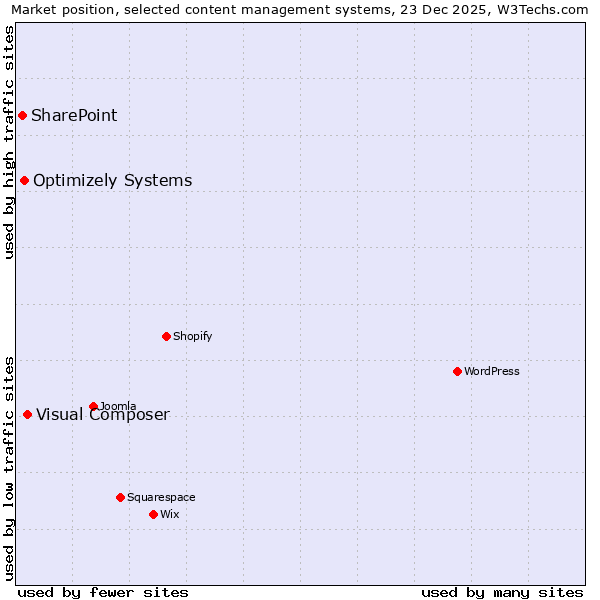 Market position of Visual Composer vs. Optimizely Systems vs. SharePoint