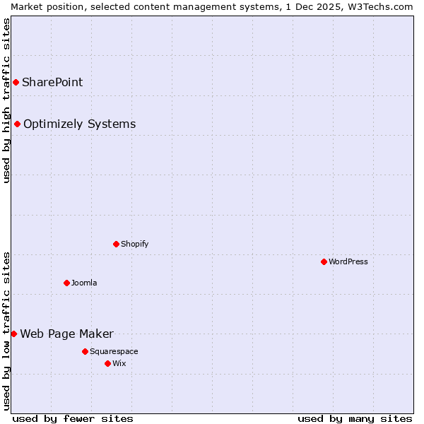 Market position of Optimizely Systems vs. SharePoint vs. Web Page Maker