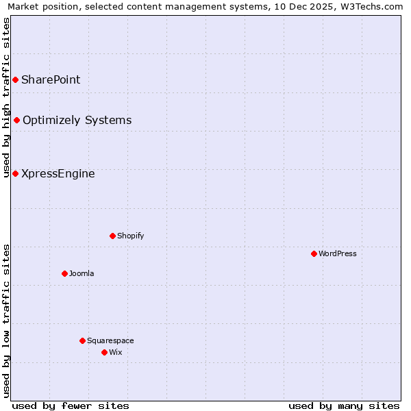 Market position of Optimizely Systems vs. SharePoint vs. XpressEngine
