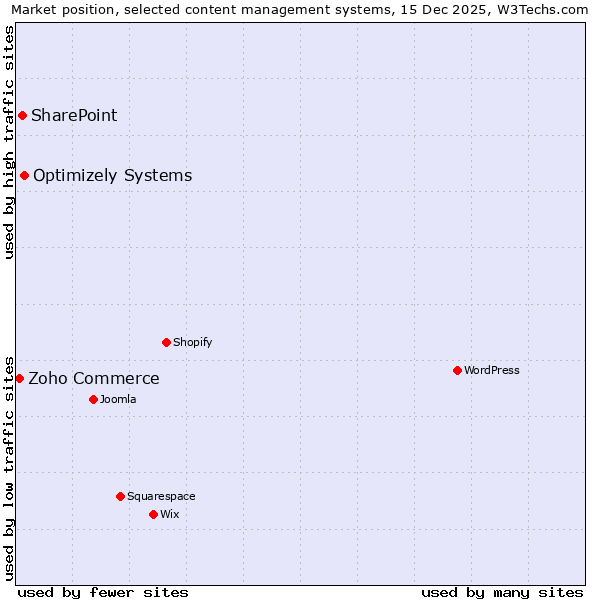 Market position of Optimizely Systems vs. SharePoint vs. Zoho Commerce