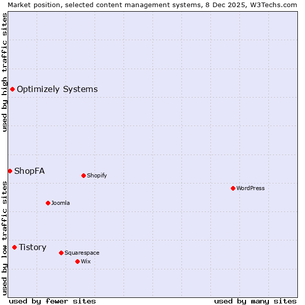 Market position of Tistory vs. Optimizely Systems vs. ShopFA