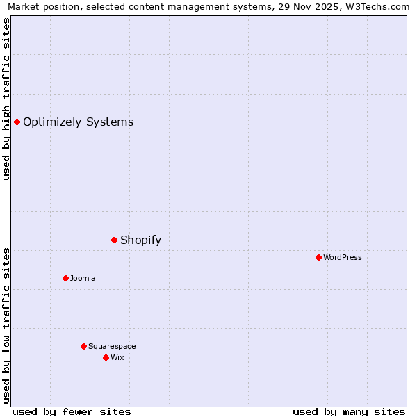 Market position of Shopify vs. Optimizely Systems