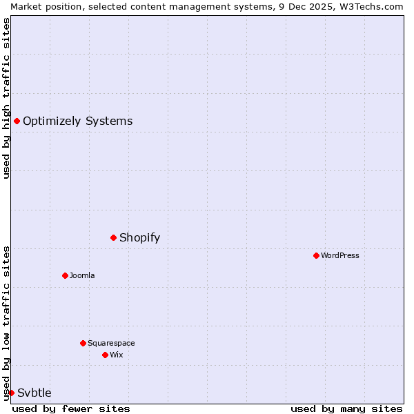 Market position of Shopify vs. Optimizely Systems vs. Svbtle