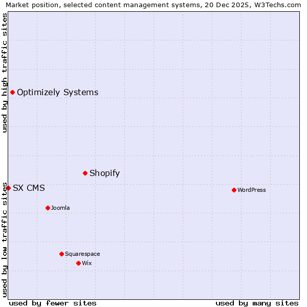 Market position of Shopify vs. Optimizely Systems vs. SX CMS