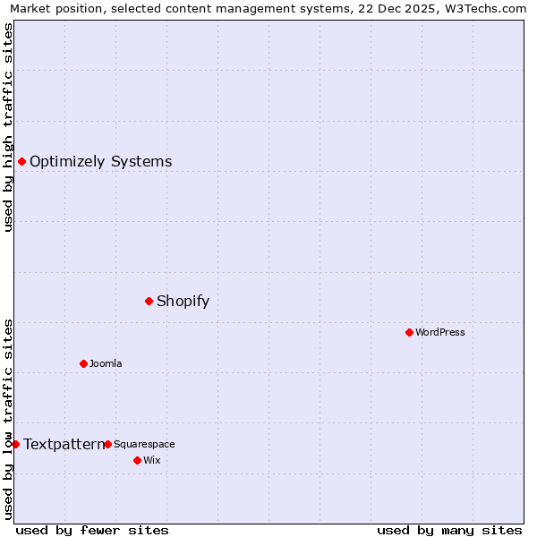 Market position of Shopify vs. Optimizely Systems vs. Textpattern