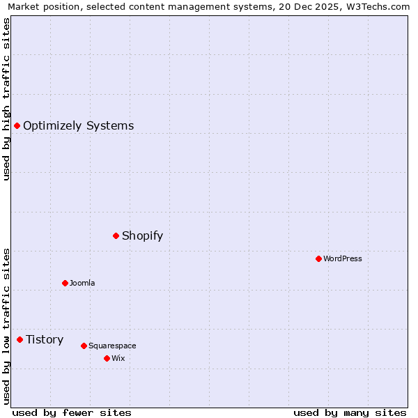 Market position of Shopify vs. Tistory vs. Optimizely Systems