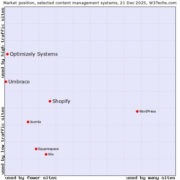 Market position of Shopify vs. Optimizely Systems vs. Umbraco
