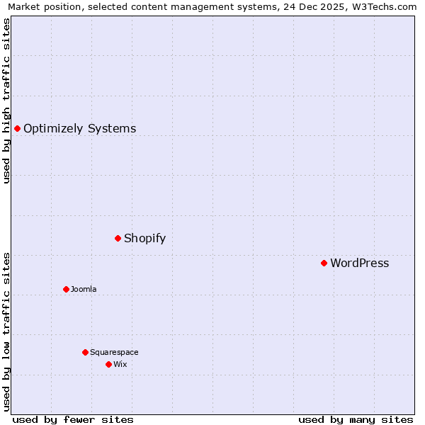 Market position of WordPress vs. Shopify vs. Optimizely Systems