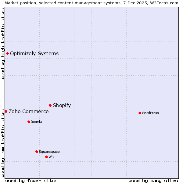 Market position of Shopify vs. Optimizely Systems vs. Zoho Commerce