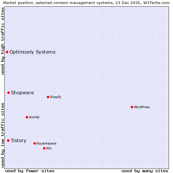 Market position of Shopware vs. Tistory vs. Optimizely Systems