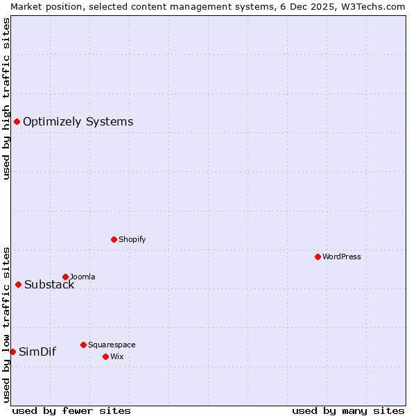 Market position of Substack vs. Optimizely Systems vs. SimDif