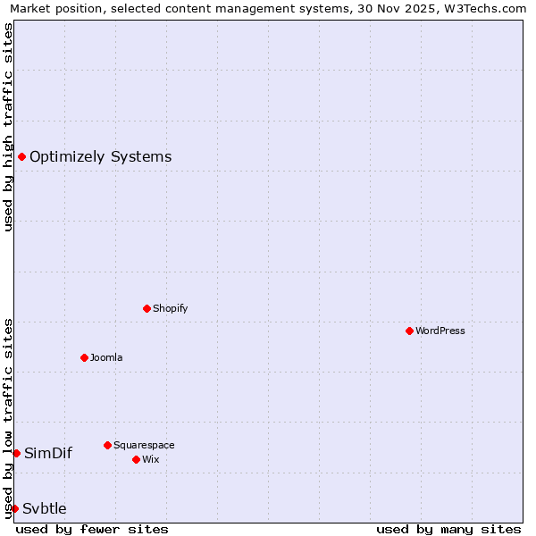 Market position of Optimizely Systems vs. SimDif vs. Svbtle
