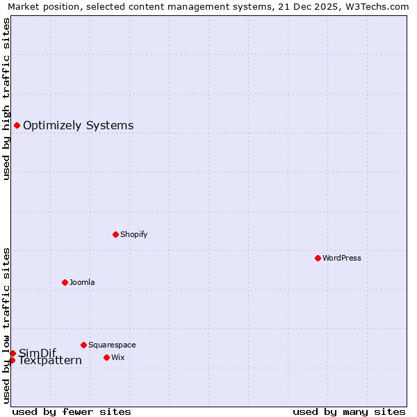 Market position of Optimizely Systems vs. SimDif vs. Textpattern