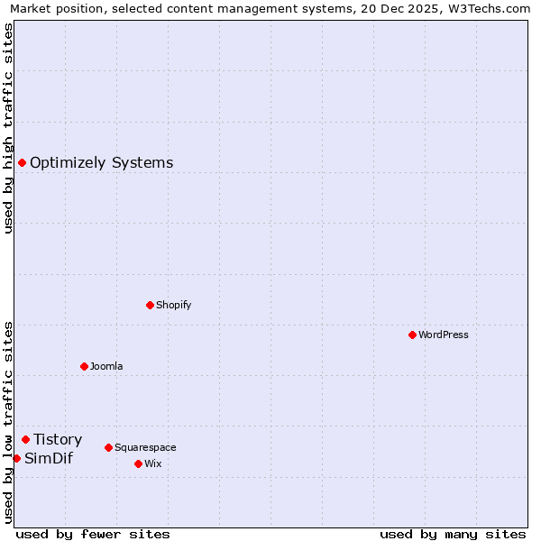 Market position of Tistory vs. Optimizely Systems vs. SimDif