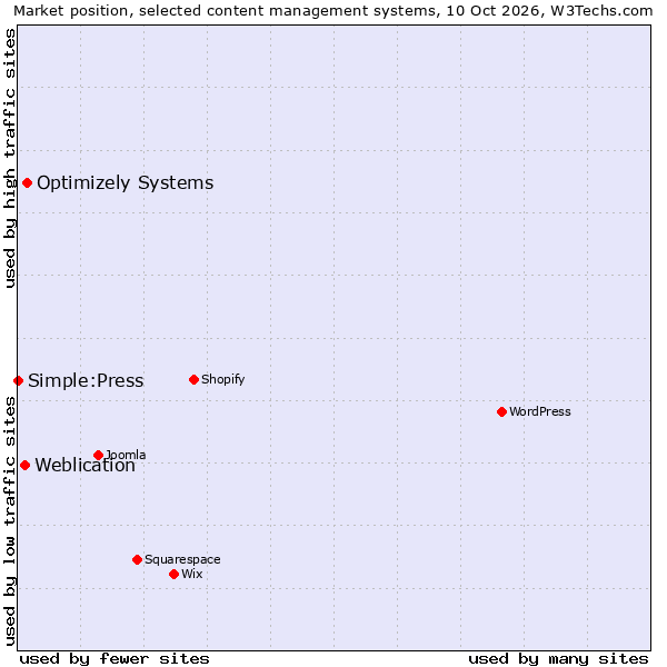 Market position of Optimizely Systems vs. Weblication vs. Simple:Press