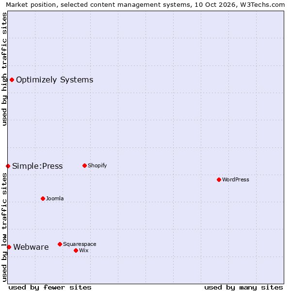 Market position of Optimizely Systems vs. Webware vs. Simple:Press