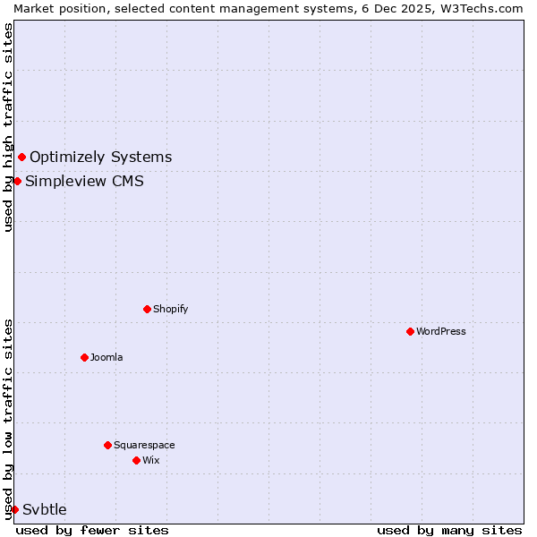 Market position of Optimizely Systems vs. Simpleview CMS vs. Svbtle