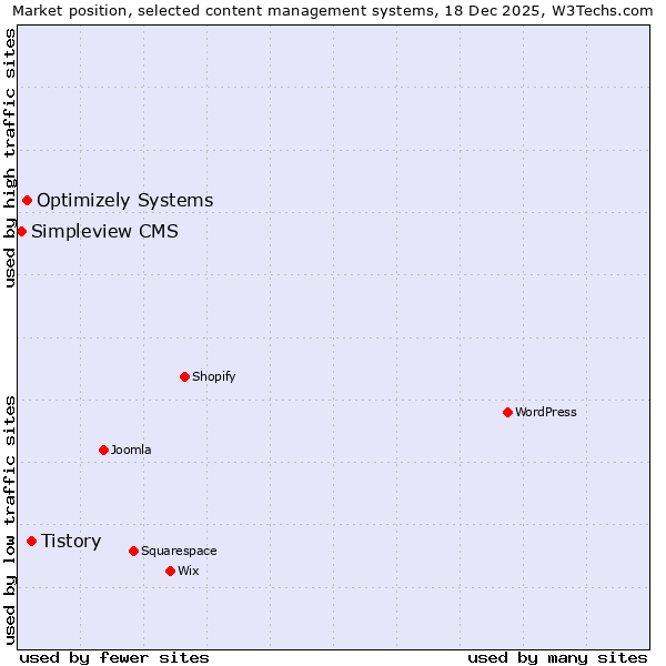 Market position of Tistory vs. Optimizely Systems vs. Simpleview CMS