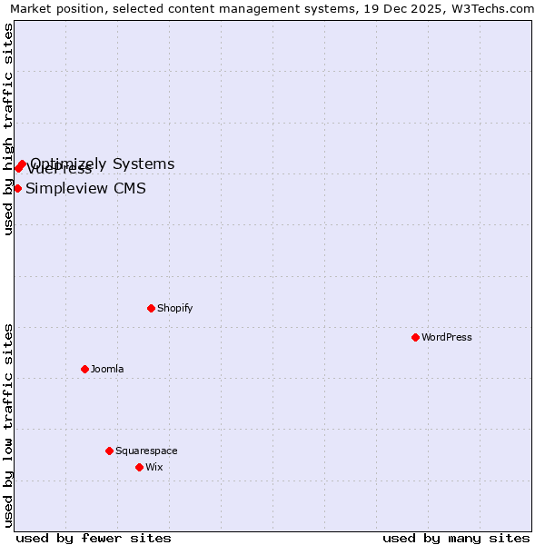 Market position of Optimizely Systems vs. VuePress vs. Simpleview CMS