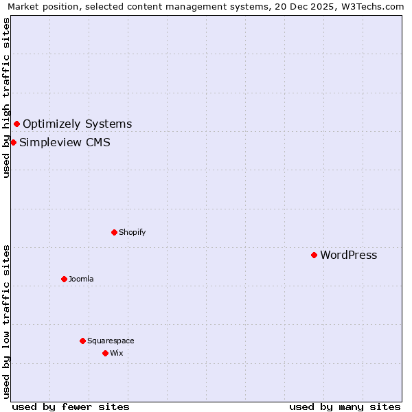 Market position of WordPress vs. Optimizely Systems vs. Simpleview CMS
