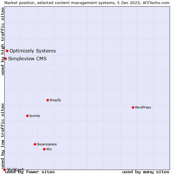 Market position of Optimizely Systems vs. Simpleview CMS vs. Yo!Kart