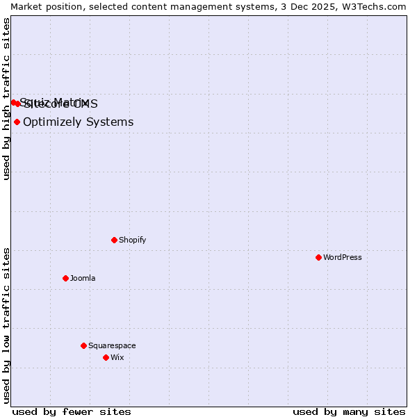 Market position of Sitecore CMS vs. Optimizely Systems vs. Squiz Matrix