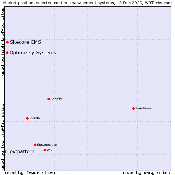 Market position of Sitecore CMS vs. Optimizely Systems vs. Textpattern
