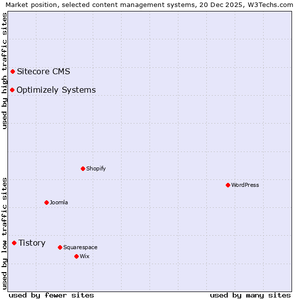 Market position of Tistory vs. Sitecore CMS vs. Optimizely Systems