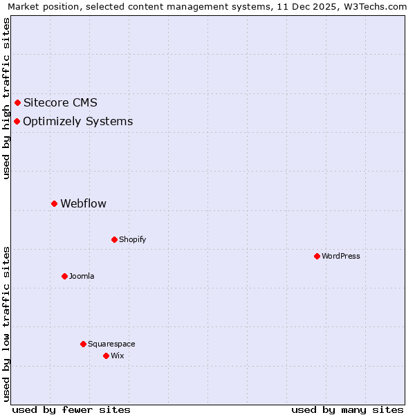 Market position of Webflow vs. Sitecore CMS vs. Optimizely Systems