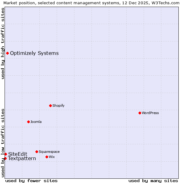 Market position of Optimizely Systems vs. SiteEdit vs. Textpattern