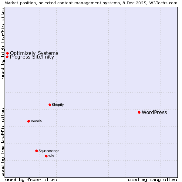 Market position of WordPress vs. Optimizely Systems vs. Progress Sitefinity