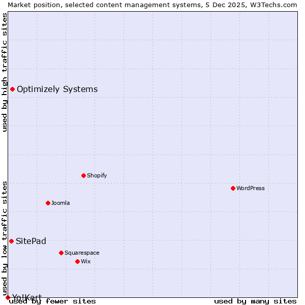 Market position of Optimizely Systems vs. SitePad vs. Yo!Kart