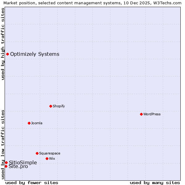 Market position of Optimizely Systems vs. SitioSimple vs. Site.pro
