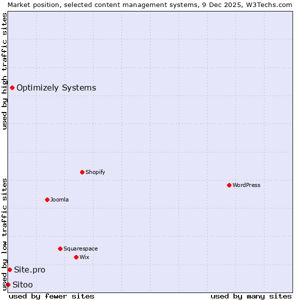 Market position of Optimizely Systems vs. Site.pro vs. Sitoo
