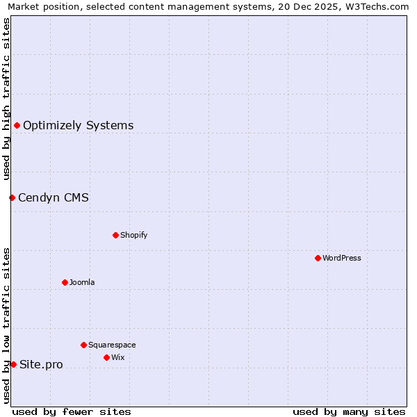 Market position of Optimizely Systems vs. Site.pro vs. Cendyn CMS