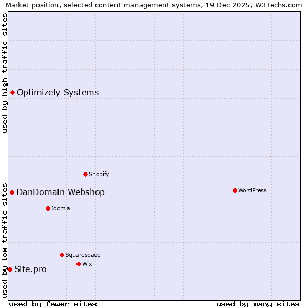 Market position of Optimizely Systems vs. DanDomain Webshop vs. Site.pro
